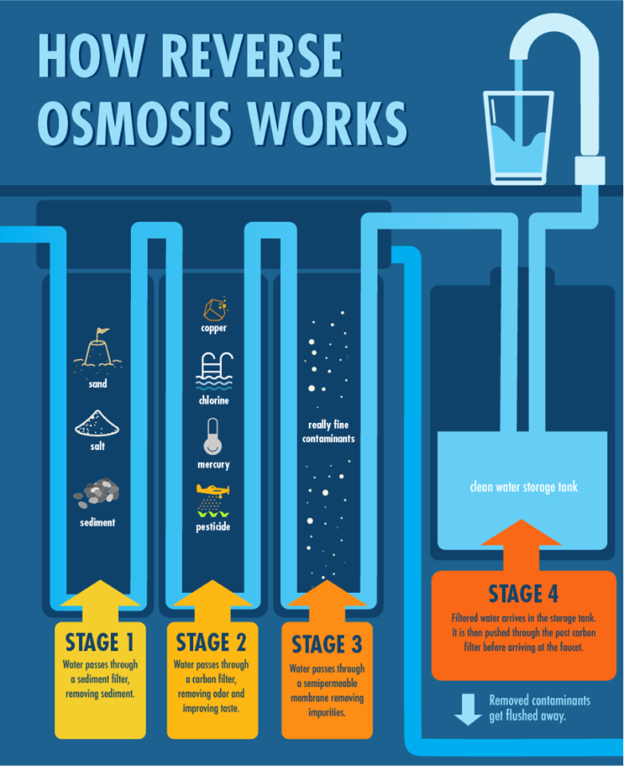 Reverse Omosis Infographic Centsible Water Reverse Omosis Infographic Centsible Water